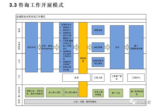200頁《運維服務(wù)體系建設(shè)咨詢實施方案》——信息系統(tǒng)運行維護(hù)服務(wù)全面指南